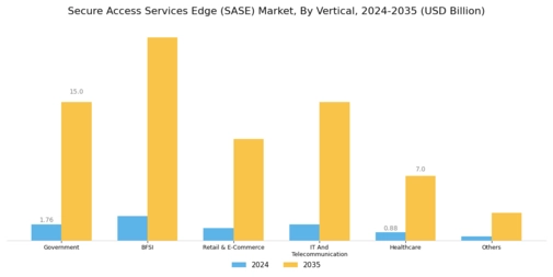 Secure Access Services Edge Market Segment Image 3
