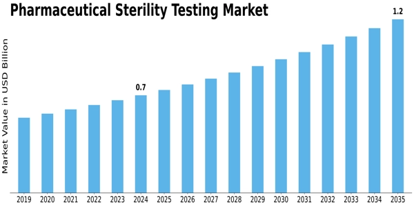 Pharmaceutical Sterility Testing Market Size