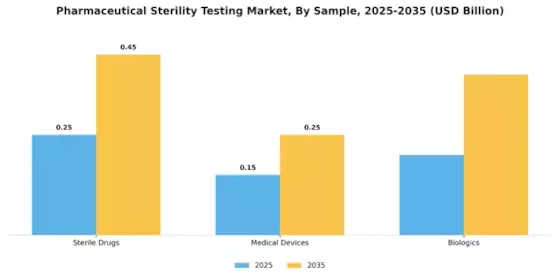 Pharmaceutical Sterility Testing Market Segment Image 0