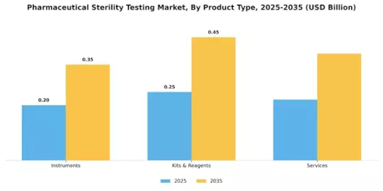 Pharmaceutical Sterility Testing Market Segment Image 1