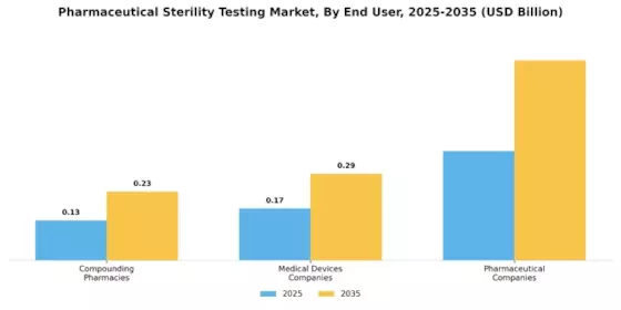 Pharmaceutical Sterility Testing Market Segment Image 4