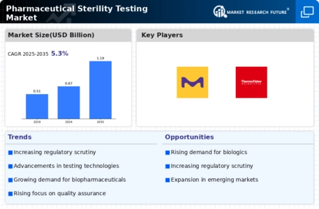 Pharmaceutical Sterility Testing Market Infographic