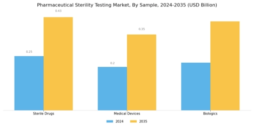 Pharmaceutical Sterility Testing Market Segment Image 0