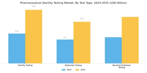 Pharmaceutical Sterility Testing Market Segment Image 3