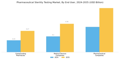 Pharmaceutical Sterility Testing Market Segment Image 4