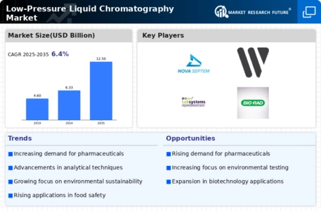 Low Pressure Liquid Chromatography Market Infographic
