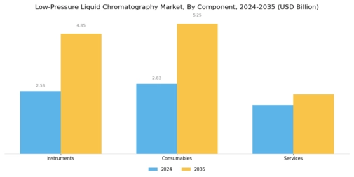 Low Pressure Liquid Chromatography Market Segment Image 0
