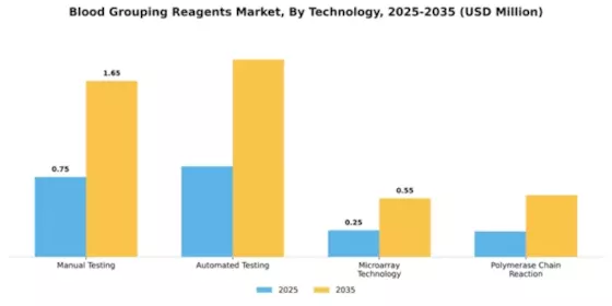 Blood Grouping Reagents Market Segment Image 4