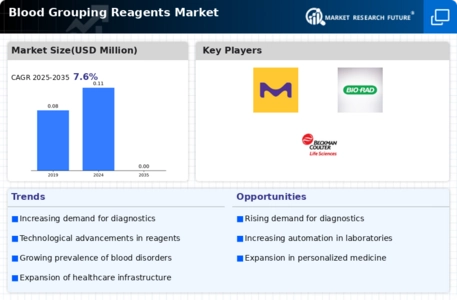 Blood Grouping Reagents Market Infographic