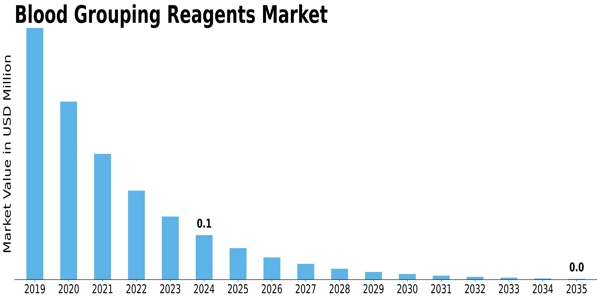 Blood Grouping Reagents Market Size