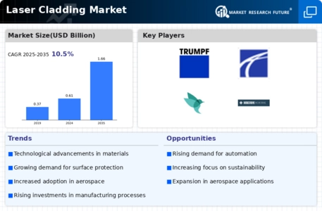 Laser Cladding Market Infographic