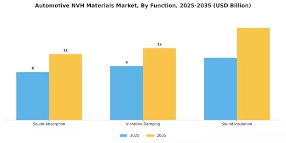 Automotive NVH Materials Market Segment Image 2