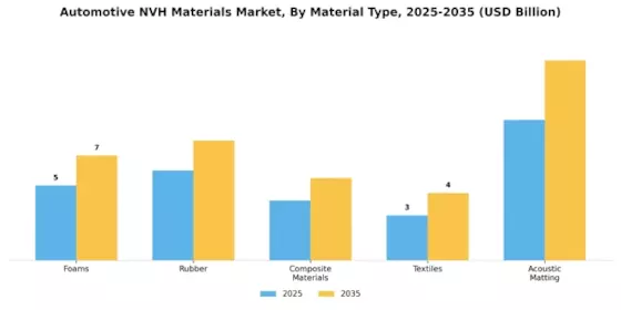 Automotive NVH Materials Market Segment Image 3