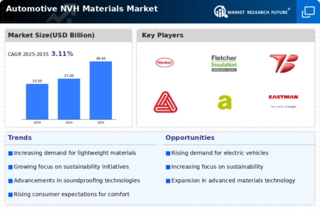 Automotive NVH Materials Market Infographic
