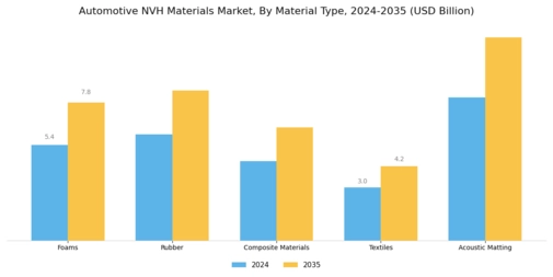 Automotive NVH Materials Market Segment Image 0