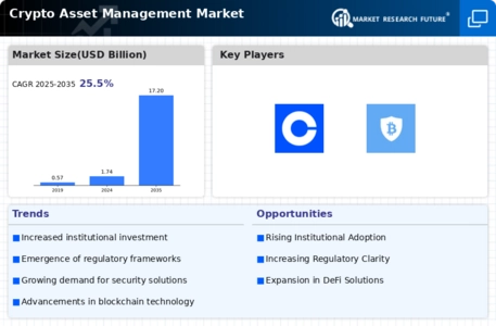 Crypto Asset Management Market Infographic