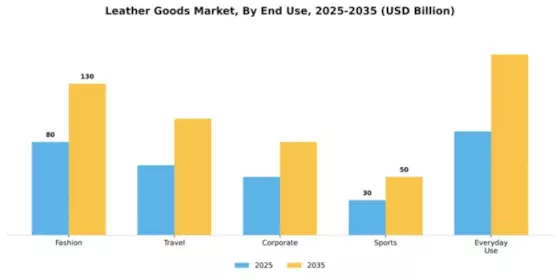 Leather Goods Market Segment Image 0