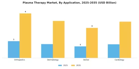 Plasma Therapy Market Segment Image 0