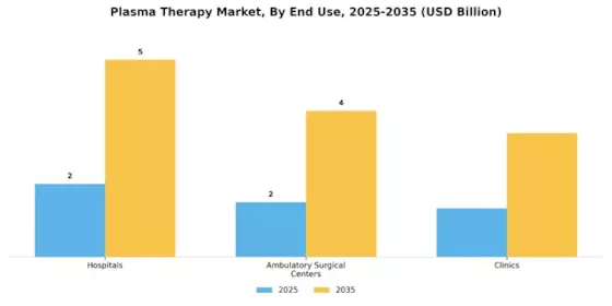 Plasma Therapy Market Segment Image 1
