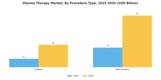 Plasma Therapy Market Segment Image 2