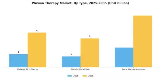 Plasma Therapy Market Segment Image 3