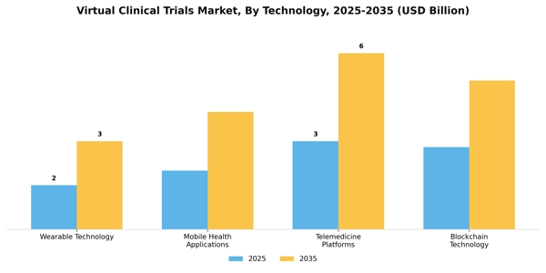 Virtual Clinical Trials Market Segment Image 2
