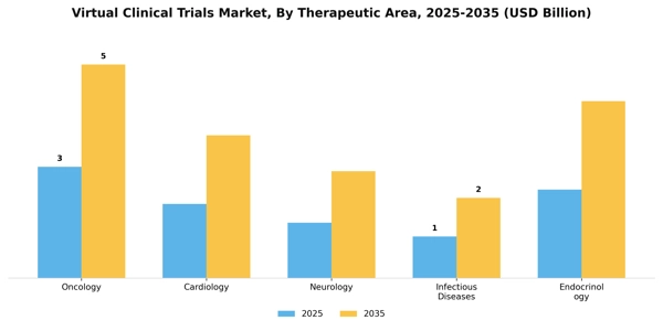 Virtual Clinical Trials Market Segment Image 3