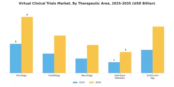 Virtual Clinical Trials Market Segment Image 2