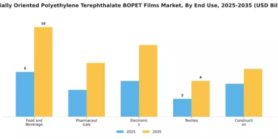 Biaxially Oriented Polyethylene Terephthalate BOPET Films Market Segment Image 2