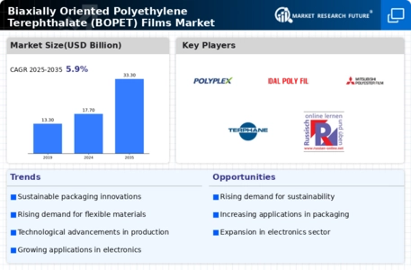 Biaxially Oriented Polyethylene Terephthalate BOPET Films Market Infographic