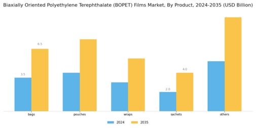 Biaxially Oriented Polyethylene Terephthalate BOPET Films Market Segment Image 0