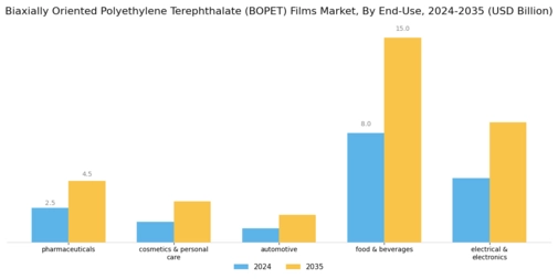 Biaxially Oriented Polyethylene Terephthalate BOPET Films Market Segment Image 1