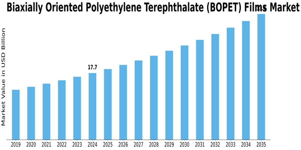 Biaxially Oriented Polyethylene Terephthalate BOPET Films Market Size
