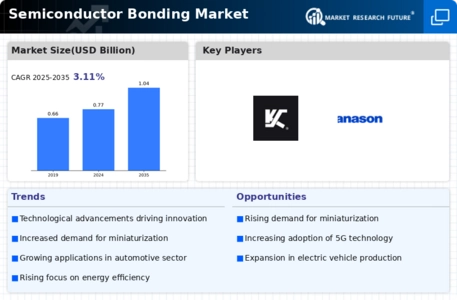 Semiconductor Bonding Market Infographic
