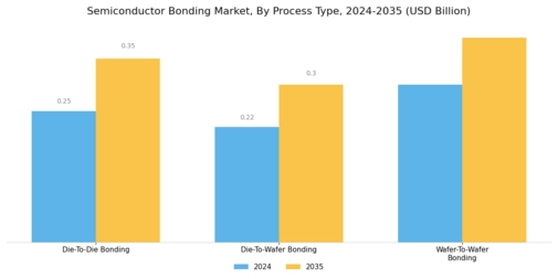 Semiconductor Bonding Market Segment Image 0