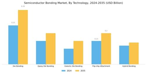 Semiconductor Bonding Market Segment Image 1