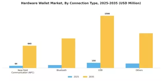 Hardware Wallet Market Segment Image 0