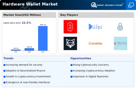 Hardware Wallet Market Infographic