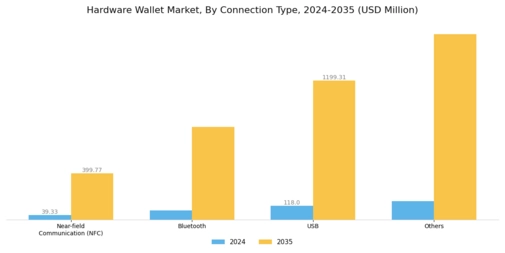 Hardware Wallet Market Segment Image 0