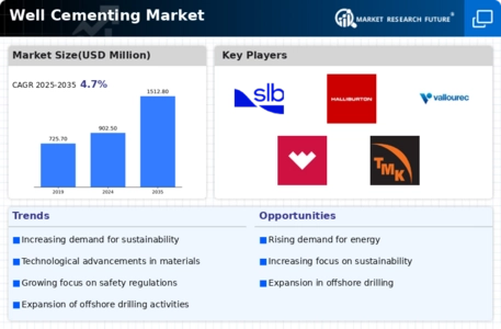 Well Cementing Market Infographic