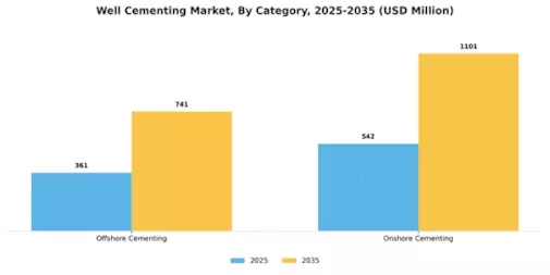 Well Cementing Market Segment Image 1