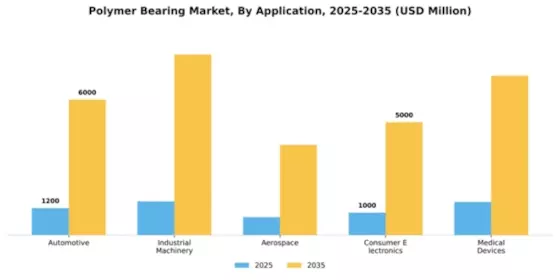 Polymer Bearing Market Segment Image 0
