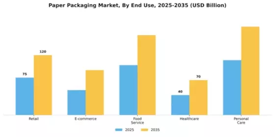 Paper Packaging Market Segment Image 1