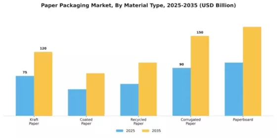 Paper Packaging Market Segment Image 2