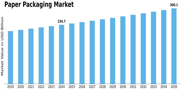 Paper Packaging Market Size