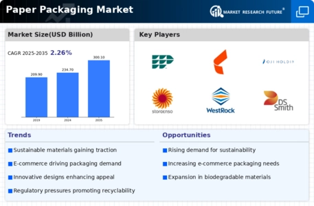 Paper Packaging Market Infographic