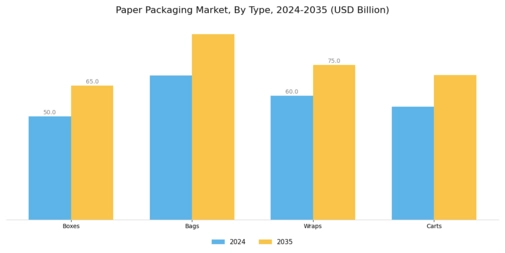 Paper Packaging Market Segment Image 1