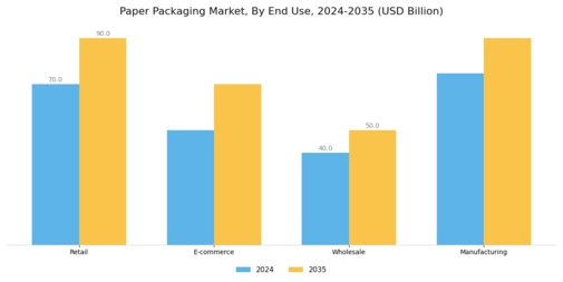 Paper Packaging Market Segment Image 3