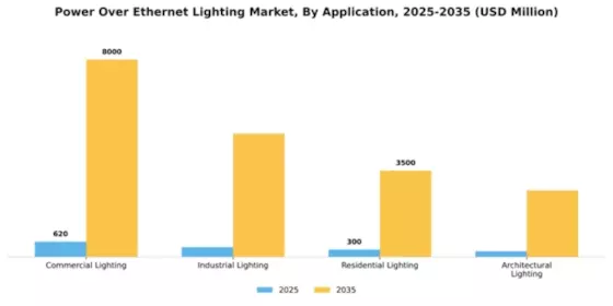 Power Over Ethernet Lighting Market Segment Image 0