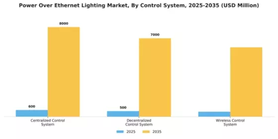 Power Over Ethernet Lighting Market Segment Image 1